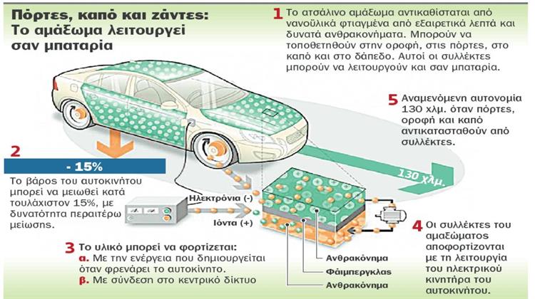Ετοιμάζουν το Πρώτο «Αυτοκίνητο-Μπαταρία»
